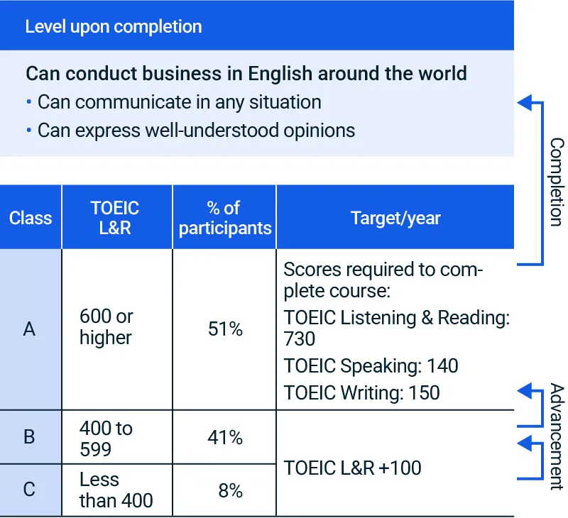 Global Communications Program (GCP) Goals and Completion Levels